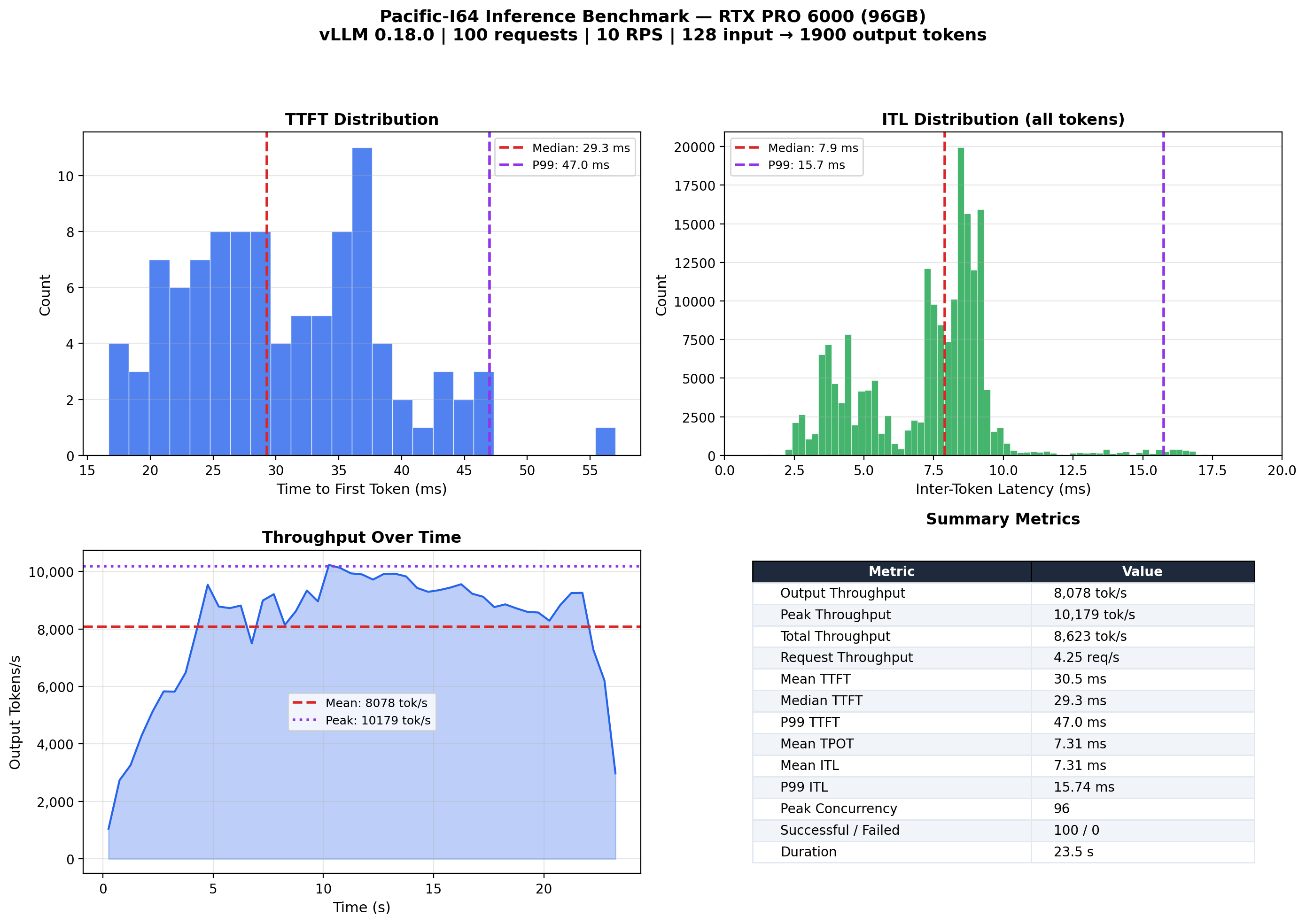 vLLM inference benchmark — 8,078 tokens/s sustained, 10,179 tokens/s peak on a single NVIDIA RTX PRO 6000